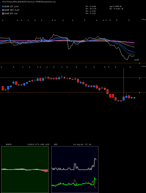 MACD charts various settings share NNBR NN, Inc. USA Stock exchange 