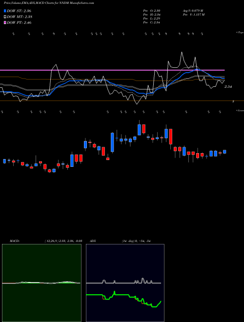 Munafa Nano Dimension Ltd. (NNDM) stock tips, volume analysis, indicator analysis [intraday, positional] for today and tomorrow