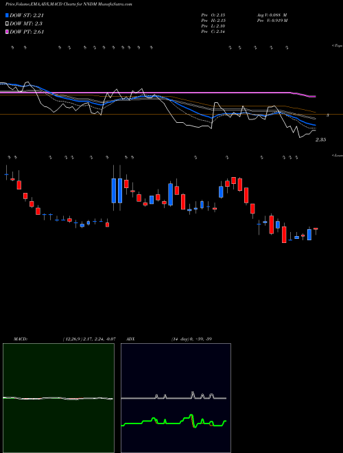 MACD charts various settings share NNDM Nano Dimension Ltd. USA Stock exchange 