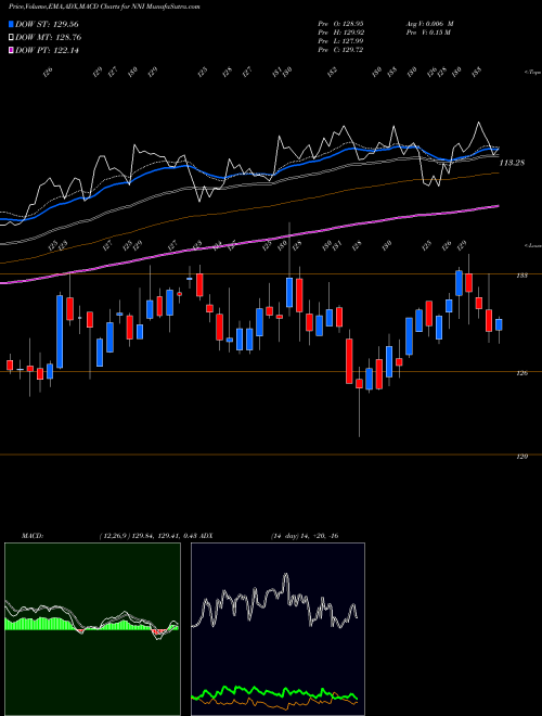 MACD charts various settings share NNI Nelnet, Inc. USA Stock exchange 