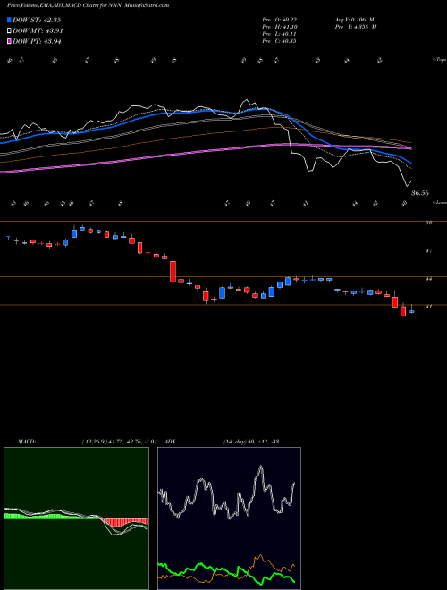 Munafa National Retail Properties (NNN) stock tips, volume analysis, indicator analysis [intraday, positional] for today and tomorrow