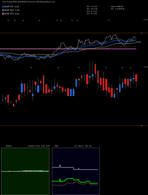 MACD charts various settings share NNY Nuveen New York Municipal Value Fund, Inc. USA Stock exchange 