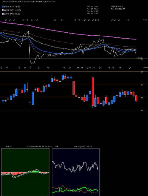 Munafa North American Construction Group Ltd. (NOA) stock tips, volume analysis, indicator analysis [intraday, positional] for today and tomorrow
