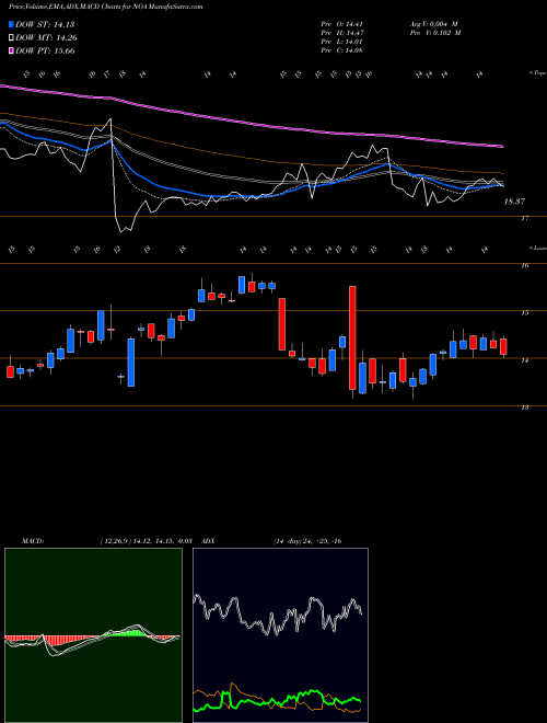 MACD charts various settings share NOA North American Construction Group Ltd. USA Stock exchange 