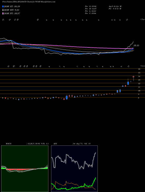 Munafa Noah Holdings Ltd. (NOAH) stock tips, volume analysis, indicator analysis [intraday, positional] for today and tomorrow