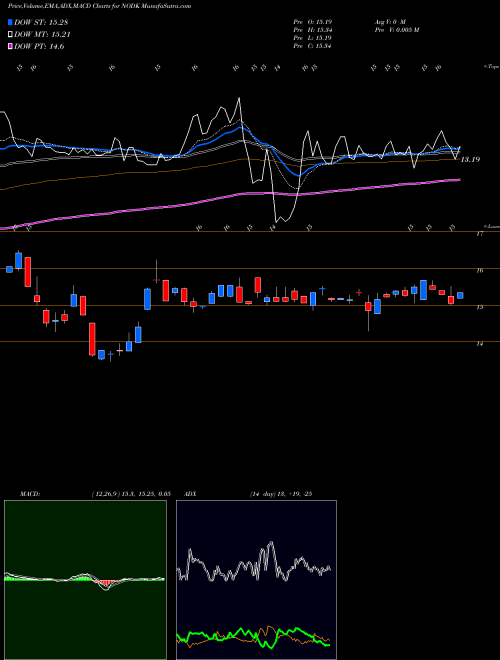 Munafa NI Holdings, Inc. (NODK) stock tips, volume analysis, indicator analysis [intraday, positional] for today and tomorrow