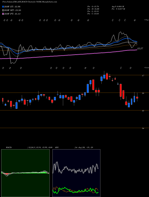 MACD charts various settings share NODK NI Holdings, Inc. USA Stock exchange 