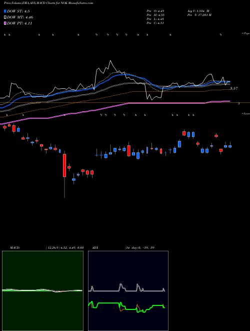 Munafa Nokia Corporation (NOK) stock tips, volume analysis, indicator analysis [intraday, positional] for today and tomorrow