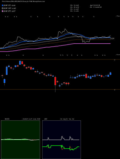 MACD charts various settings share NOK Nokia Corporation USA Stock exchange 