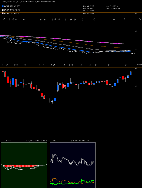 Munafa Nomad Foods Limited (NOMD) stock tips, volume analysis, indicator analysis [intraday, positional] for today and tomorrow