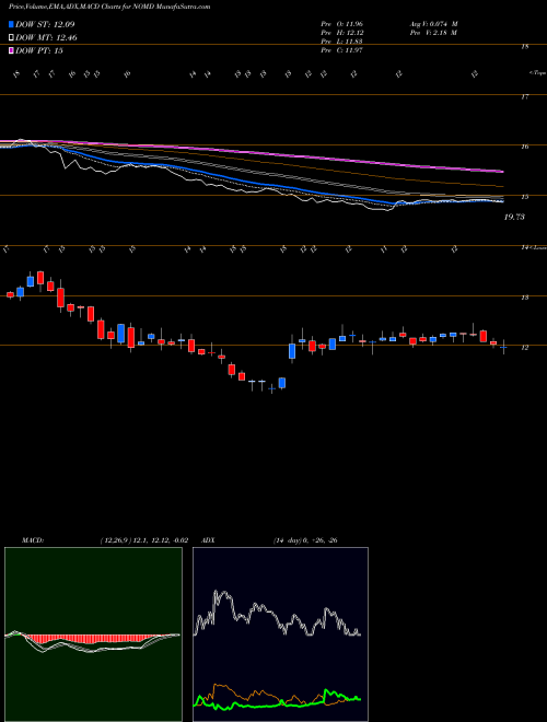 MACD charts various settings share NOMD Nomad Foods Limited USA Stock exchange 