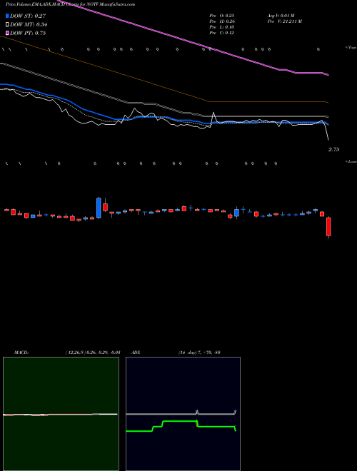 Munafa  (NOTV) stock tips, volume analysis, indicator analysis [intraday, positional] for today and tomorrow