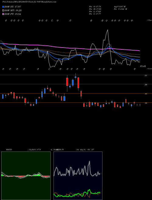 Munafa National Oilwell Varco, Inc. (NOV) stock tips, volume analysis, indicator analysis [intraday, positional] for today and tomorrow