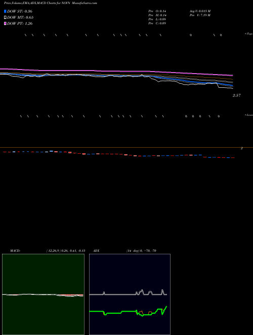 Munafa Novan, Inc. (NOVN) stock tips, volume analysis, indicator analysis [intraday, positional] for today and tomorrow