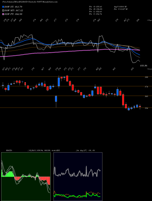 Munafa Novanta Inc. (NOVT) stock tips, volume analysis, indicator analysis [intraday, positional] for today and tomorrow