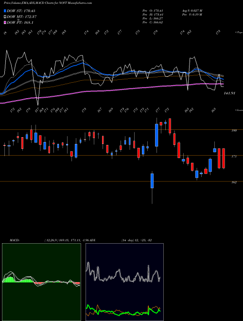 MACD charts various settings share NOVT Novanta Inc. USA Stock exchange 