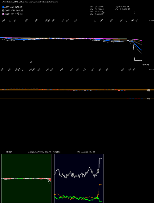 Munafa ServiceNow, Inc. (NOW) stock tips, volume analysis, indicator analysis [intraday, positional] for today and tomorrow