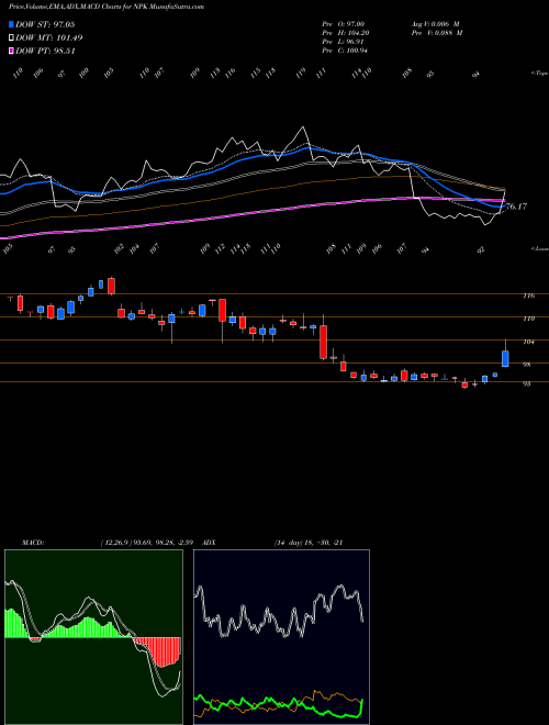 Munafa National Presto Industries, Inc. (NPK) stock tips, volume analysis, indicator analysis [intraday, positional] for today and tomorrow