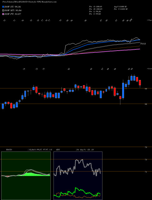 MACD charts various settings share NPK National Presto Industries, Inc. USA Stock exchange 