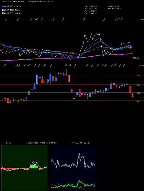 Munafa EnPro Industries (NPO) stock tips, volume analysis, indicator analysis [intraday, positional] for today and tomorrow