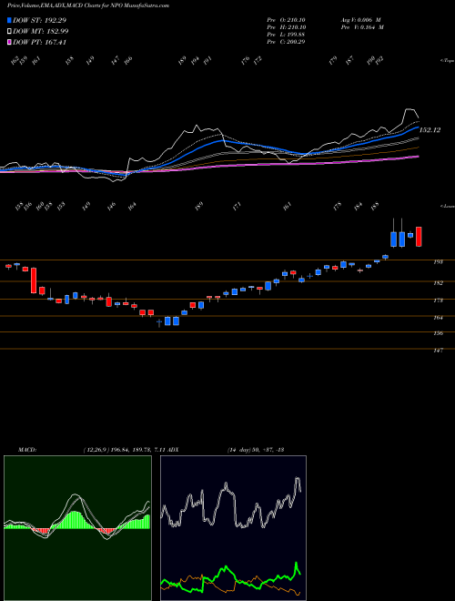 MACD charts various settings share NPO EnPro Industries USA Stock exchange 