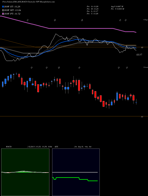 Munafa Nuveen Virginia Quality Municipal Income Fund (NPV) stock tips, volume analysis, indicator analysis [intraday, positional] for today and tomorrow