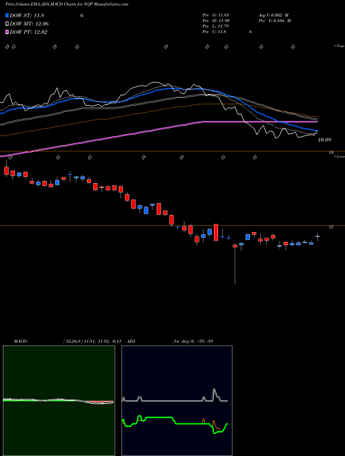 Munafa Nuveen Pennsylvania Quality Municipal Income Fund (NQP) stock tips, volume analysis, indicator analysis [intraday, positional] for today and tomorrow