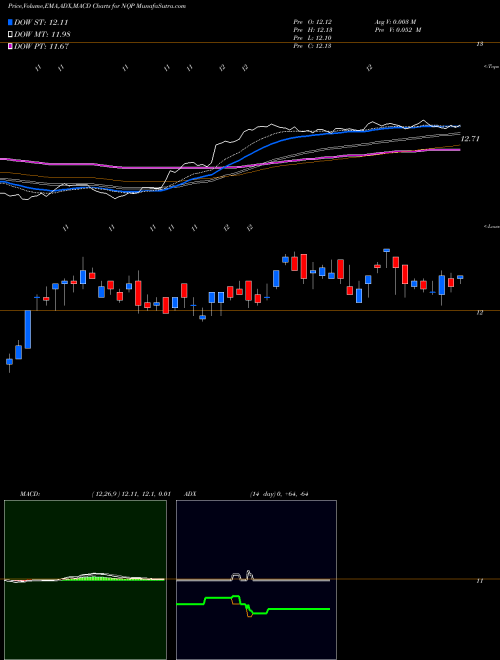 MACD charts various settings share NQP Nuveen Pennsylvania Quality Municipal Income Fund USA Stock exchange 