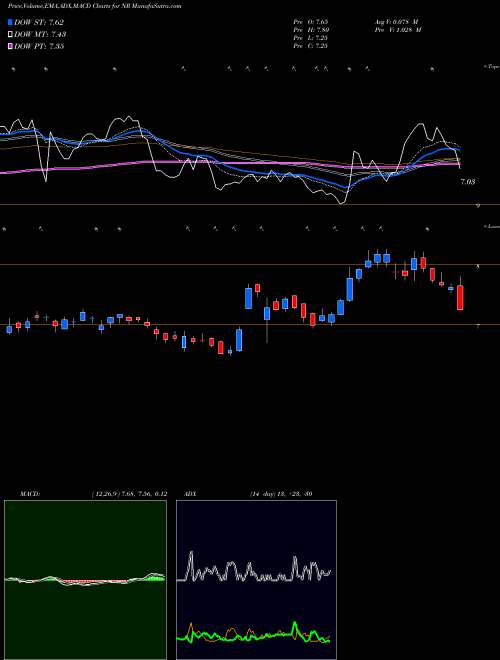 Munafa Newpark Resources, Inc. (NR) stock tips, volume analysis, indicator analysis [intraday, positional] for today and tomorrow
