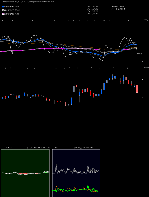 MACD charts various settings share NR Newpark Resources, Inc. USA Stock exchange 