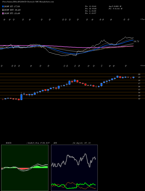 Munafa National Research Corporation (NRC) stock tips, volume analysis, indicator analysis [intraday, positional] for today and tomorrow