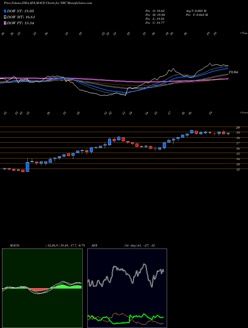 MACD charts various settings share NRC National Research Corporation USA Stock exchange 