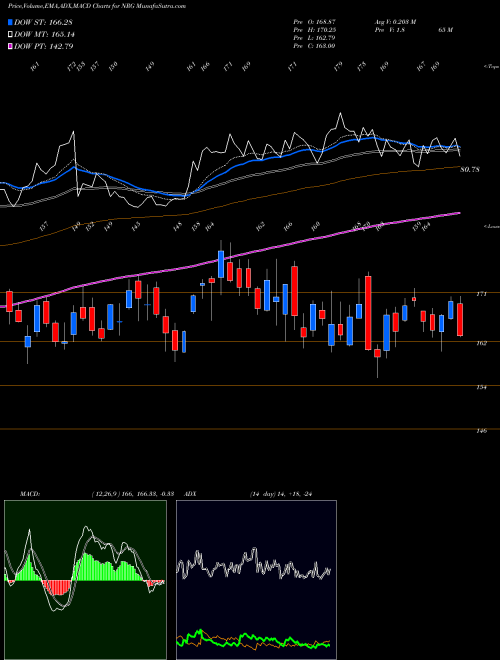 MACD charts various settings share NRG NRG Energy, Inc. USA Stock exchange 