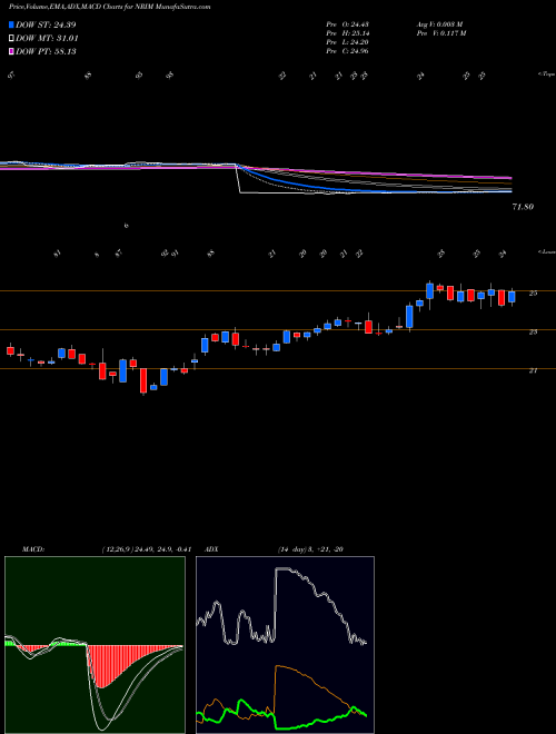 MACD charts various settings share NRIM Northrim BanCorp Inc USA Stock exchange 