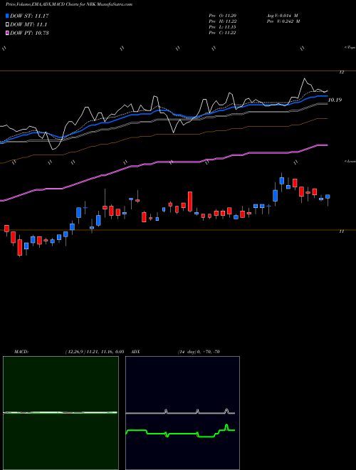 Munafa Nuveen New York AMT-Free Quality Municipal (NRK) stock tips, volume analysis, indicator analysis [intraday, positional] for today and tomorrow