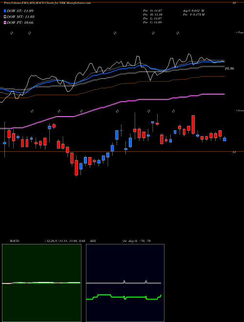 MACD charts various settings share NRK Nuveen New York AMT-Free Quality Municipal USA Stock exchange 