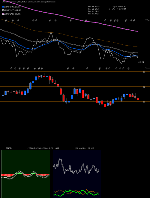 Munafa National Storage Affiliates Trust (NSA) stock tips, volume analysis, indicator analysis [intraday, positional] for today and tomorrow