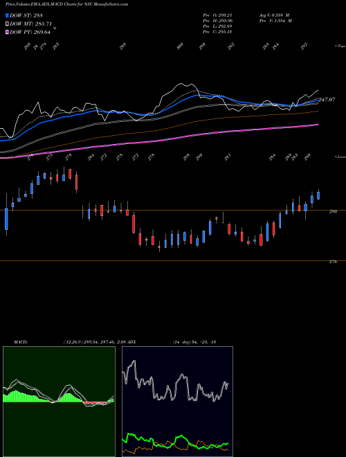 MACD charts various settings share NSC Norfolk Souther Corporation USA Stock exchange 