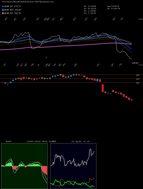Munafa Insight Enterprises, Inc. (NSIT) stock tips, volume analysis, indicator analysis [intraday, positional] for today and tomorrow
