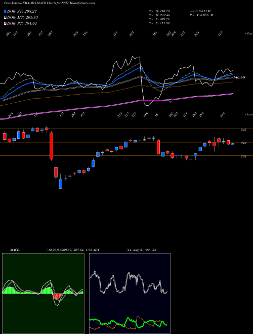 MACD charts various settings share NSIT Insight Enterprises, Inc. USA Stock exchange 