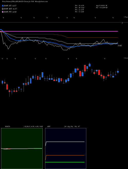 MACD charts various settings share NSL Nuveen Senior Income Fund USA Stock exchange 