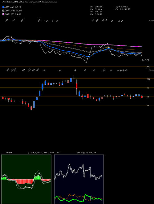 Munafa Insperity, Inc. (NSP) stock tips, volume analysis, indicator analysis [intraday, positional] for today and tomorrow