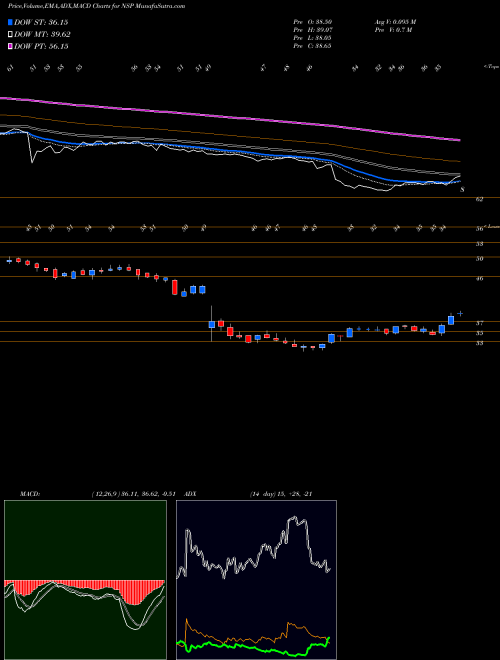 MACD charts various settings share NSP Insperity, Inc. USA Stock exchange 