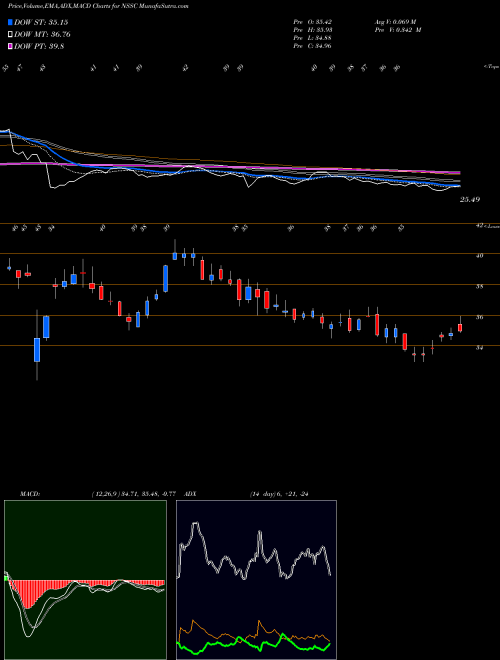 Munafa NAPCO Security Technologies, Inc. (NSSC) stock tips, volume analysis, indicator analysis [intraday, positional] for today and tomorrow