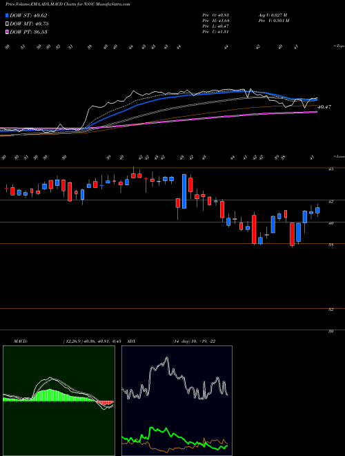 MACD charts various settings share NSSC NAPCO Security Technologies, Inc. USA Stock exchange 