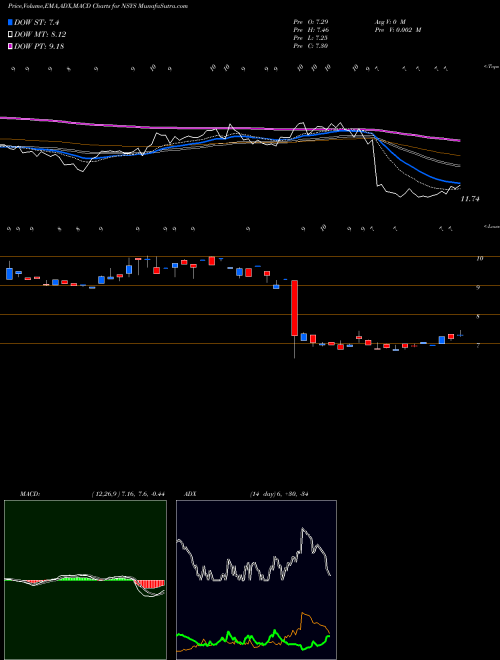 Munafa Nortech Systems Incorporated (NSYS) stock tips, volume analysis, indicator analysis [intraday, positional] for today and tomorrow