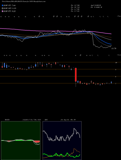 MACD charts various settings share NSYS Nortech Systems Incorporated USA Stock exchange 
