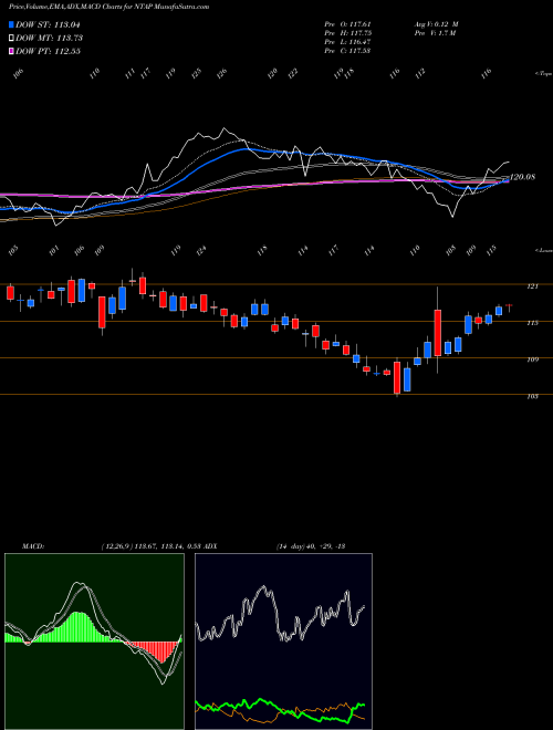 MACD charts various settings share NTAP NetApp, Inc. USA Stock exchange 