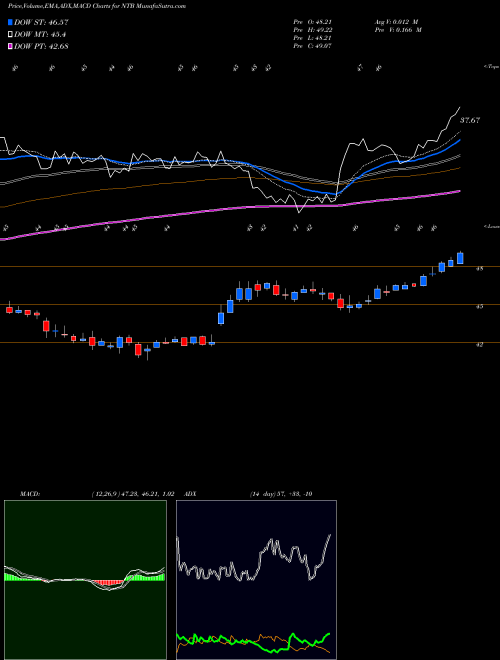 MACD charts various settings share NTB Bank Of N.T. Butterfield & Son Limited (The) USA Stock exchange 