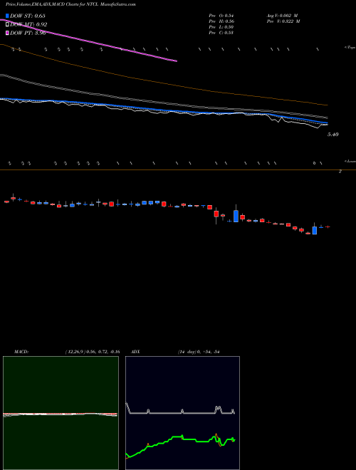 Munafa  (NTCL) stock tips, volume analysis, indicator analysis [intraday, positional] for today and tomorrow